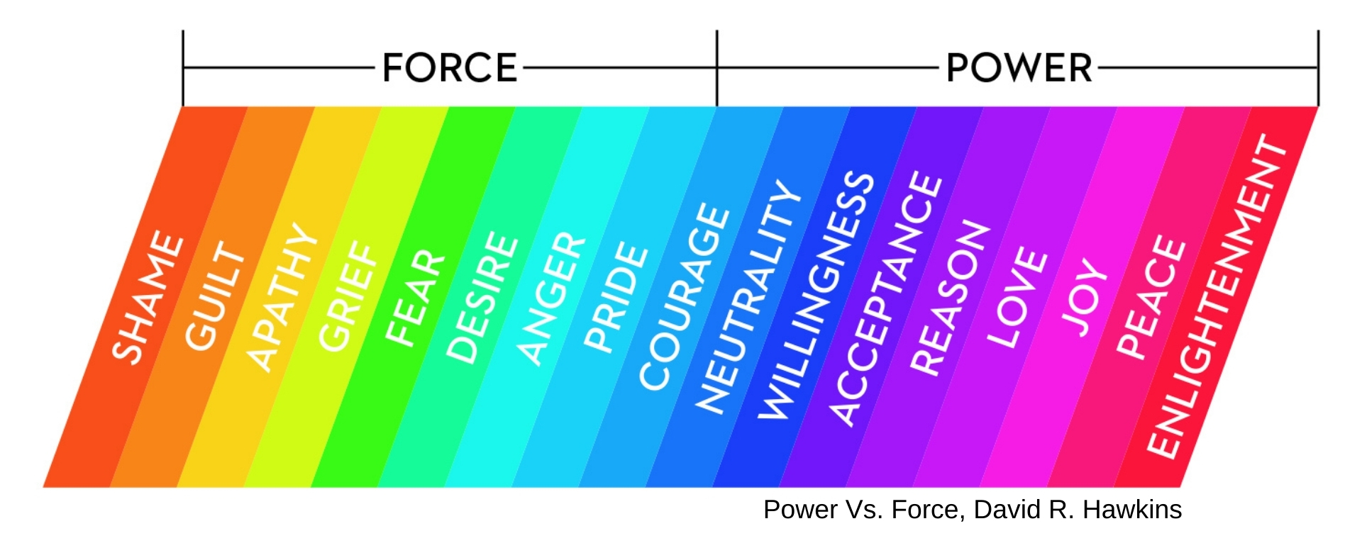 Power v Force Emotion Continuum David R. Hawkins